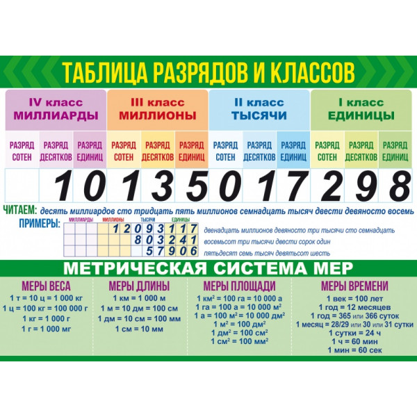 Плакат А2 Классы и разряды+Меры величин (941) 84.666